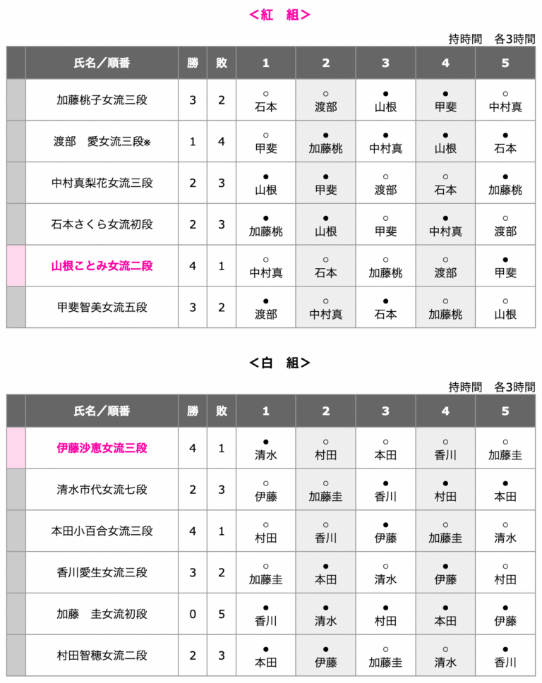 第32期女流王位戦五番勝負 第3局 ▲山根ことみ女流二段 − △里見香奈女流王位